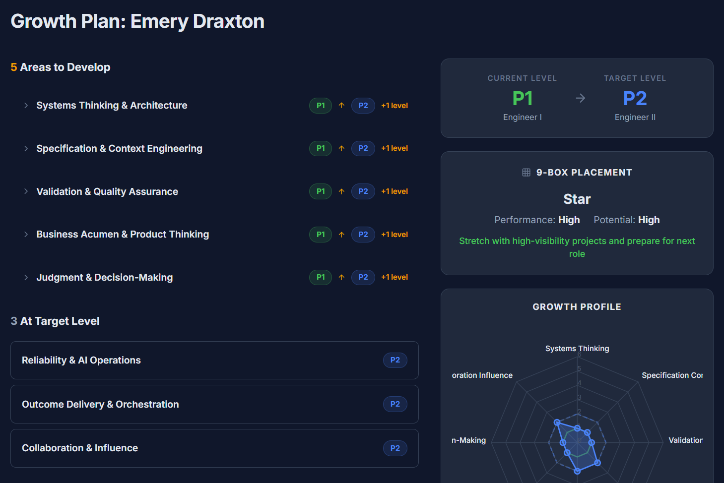 Growth plan showing areas to develop, target levels, 9-box placement, and radar chart growth profile
