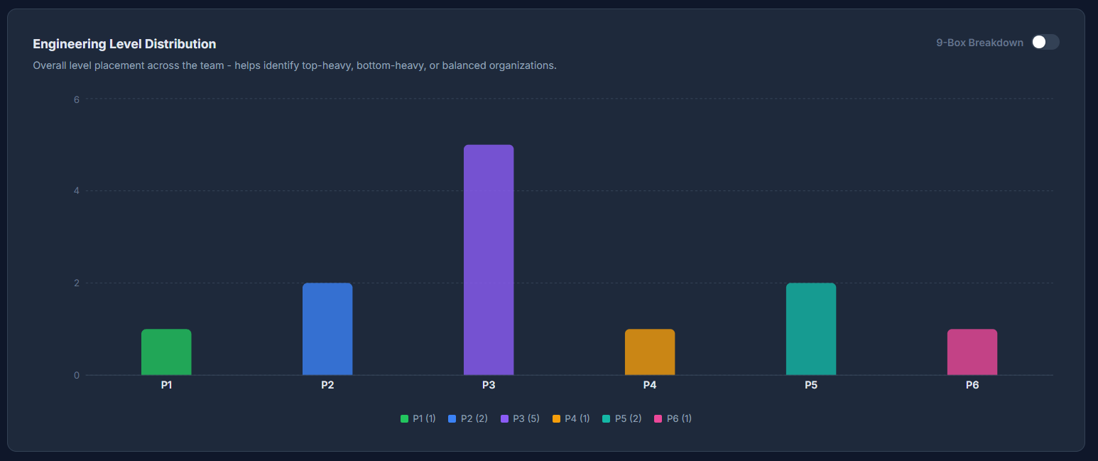 Engineering level distribution chart showing team member counts across P1 through P6 levels
